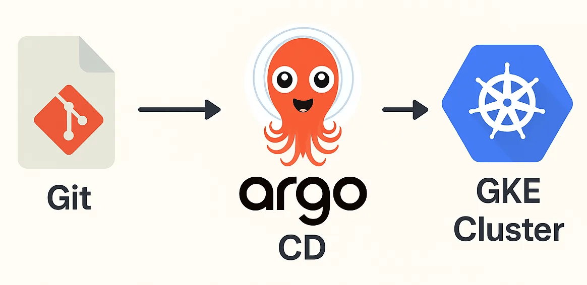 Deploy Three Go Services to GKE with Argo CD